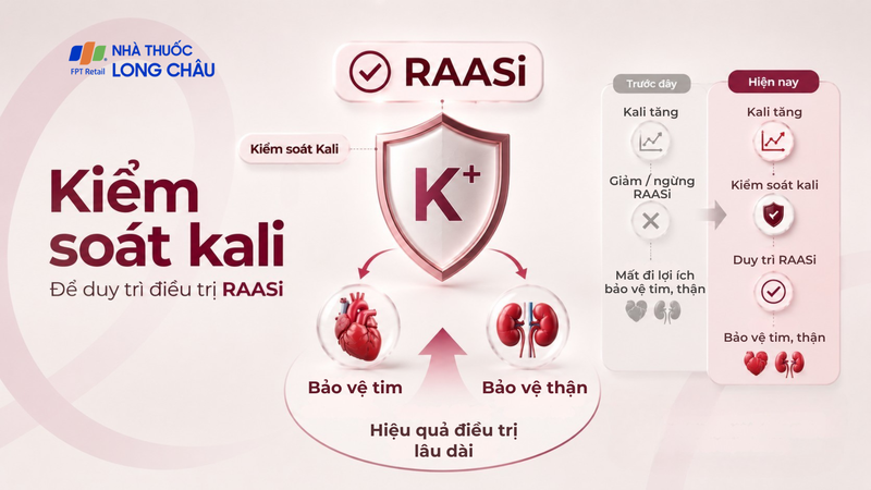 Xu hướng hiện nay là tìm cách kiểm soát kali để vẫn duy trì được các thuốc điều trị