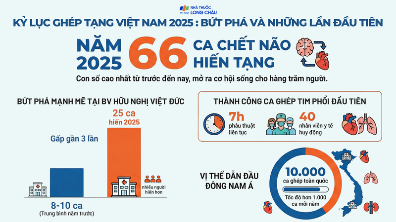 Năm 2025 được đánh giá là năm bứt phá mạnh mẽ của chương trình hiến ghép tạng
