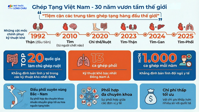 Ghép tạng tại Việt Nam đã trải qua hơn ba thập kỷ phát triển liên tục