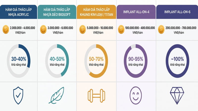 Làm lại cả hàm răng giả bao nhiêu phụ thuộc vào từng loại vật liệu