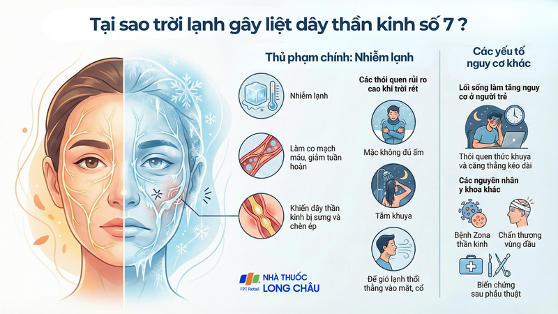 Có nhiều yếu tố nguy cơ gây liệt dây thần kinh số 7