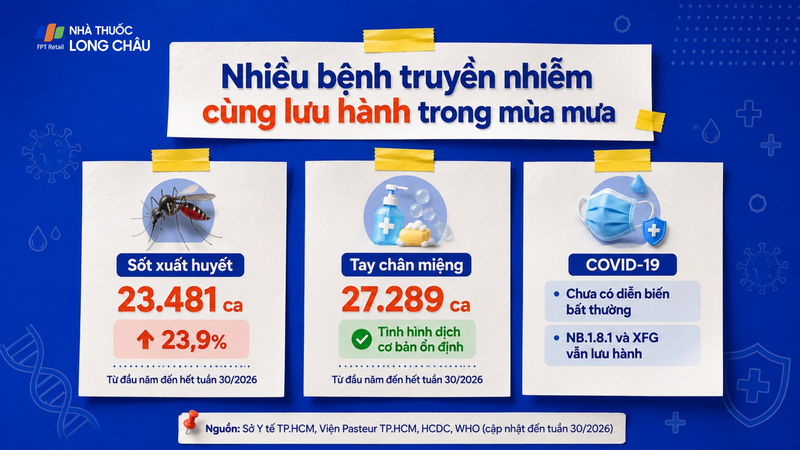 Nhiều bệnh truyền nhiễm cùng lưu hành trong mùa mưa