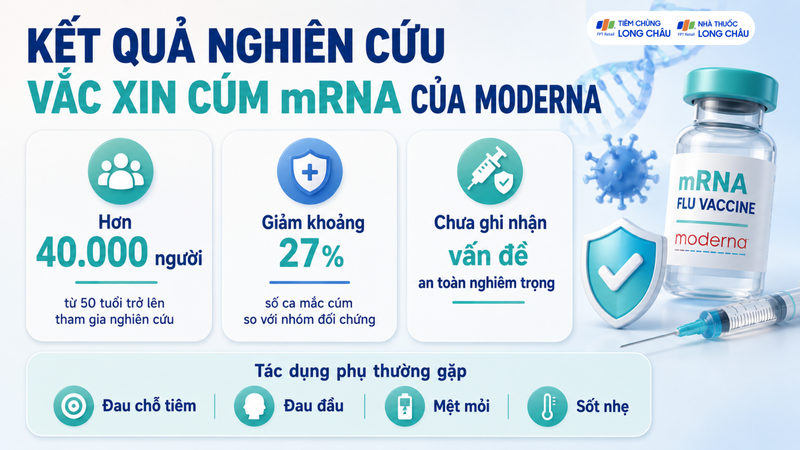 Vắc xin cúm mRNA được đánh giá trong các thử nghiệm lâm sàng quy mô lớn
