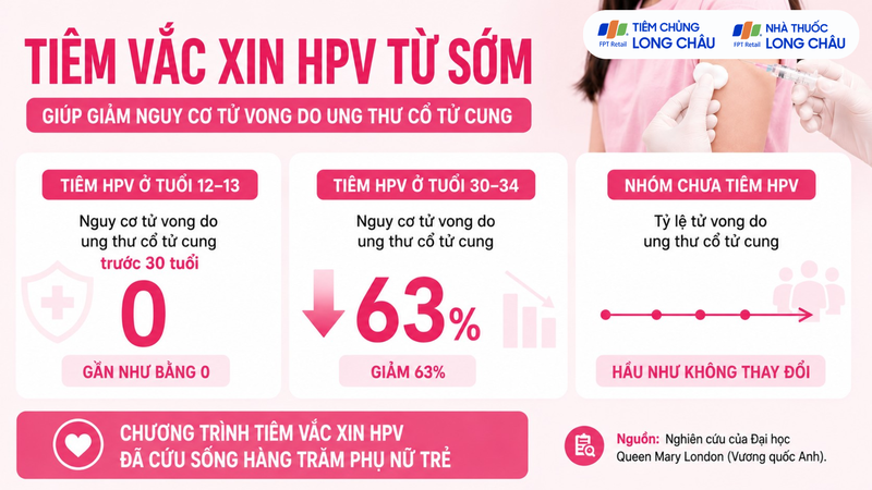 Tác động của tiêm vắc xin HPV đối với tỷ lệ tử vong do ung thư cổ tử cung ở phụ nữ trẻ