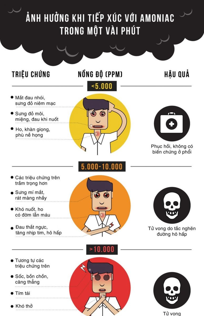 Sự nguy hiểm của ngộ độc amoniac 3