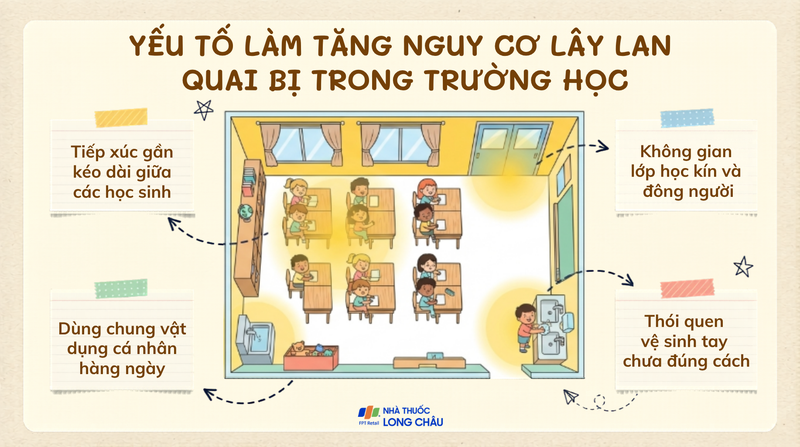 Bệnh quai bị có thể nhanh chóng lan rộng trong môi trường học đường