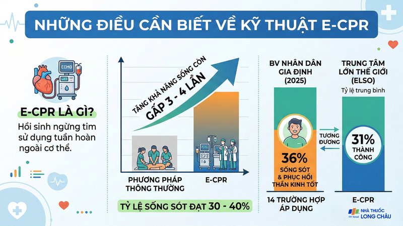 Những điều cần biết về kỹ thuật E-CPR