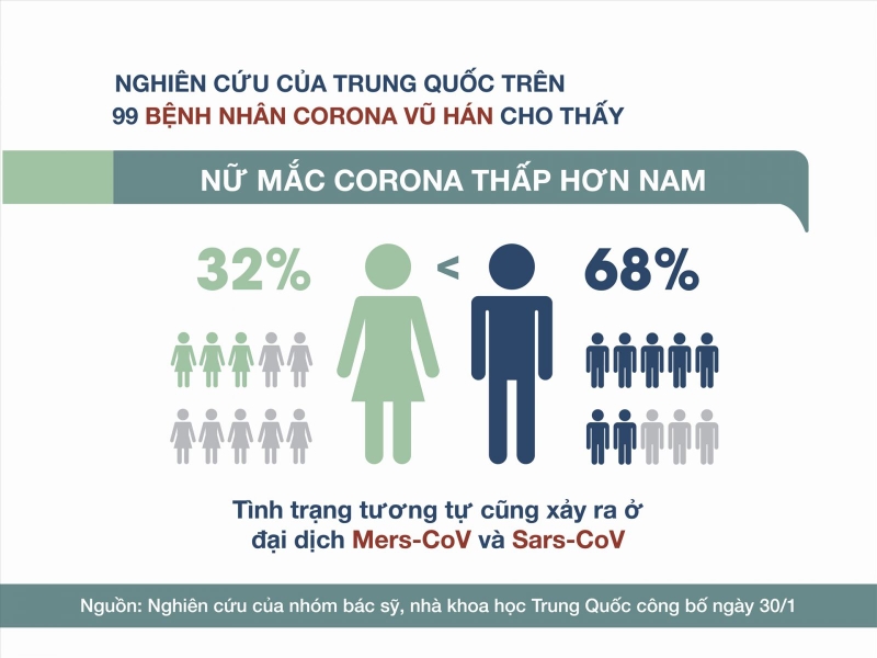 Những nhóm người có nguy cơ cao khi nhiễm virus corona