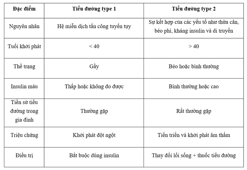 Phân biệt và so sánh tiểu đường type 1 và type 2 3