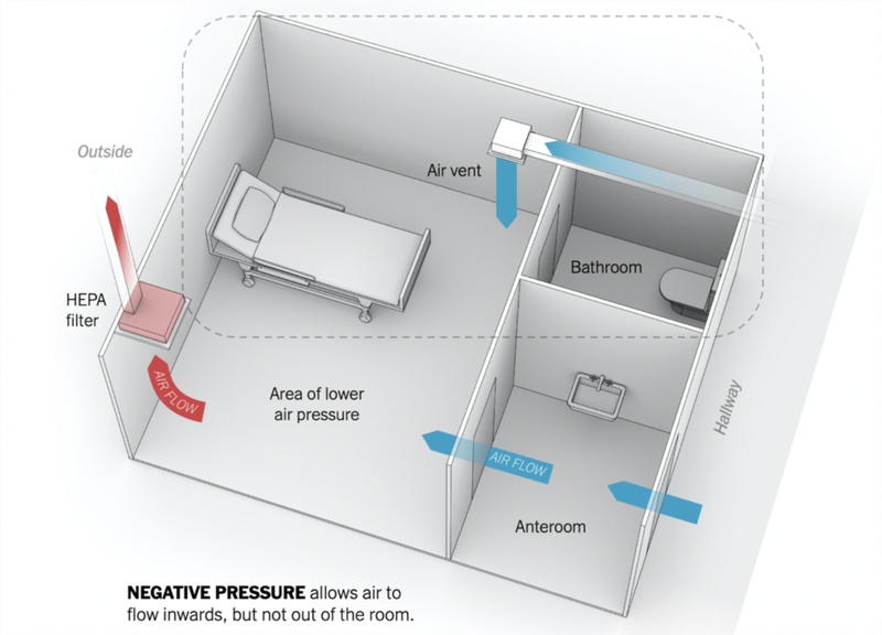 Phòng cách ly áp lực âm là gì? Tác dụng của phòng áp lực âm là gì?