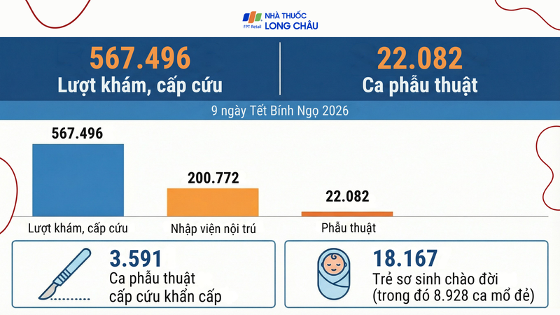 Bộ Y tế cho biết hơn 1000 cơ sở và trung tâm y tế khu vực thực hiện báo cáo trực tuyến hằng ngày