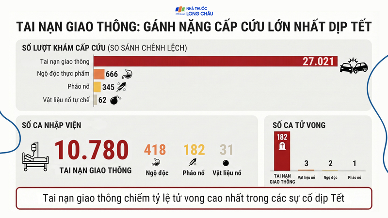 Tai nạn giao thông là gánh nặng cấp cứu lớn nhất dịp Tết