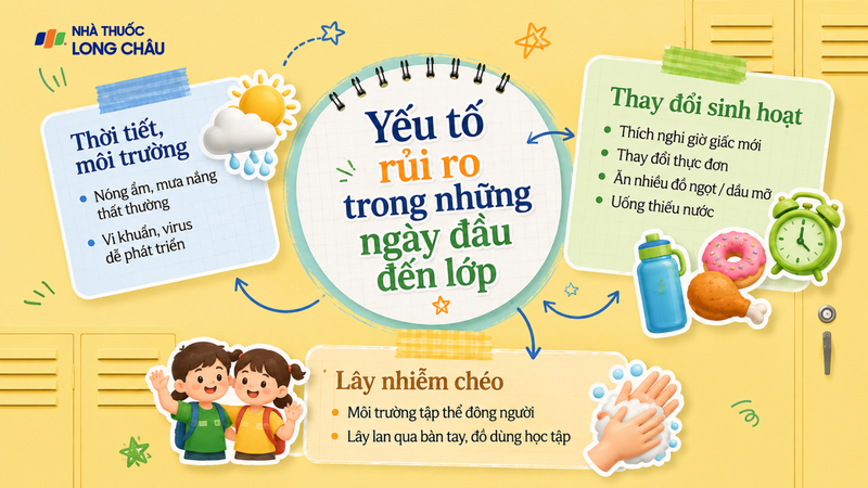 Khi trẻ quay lại trường học, nhiều yếu tố có thể tác động đồng thời đến hệ tiêu hóa