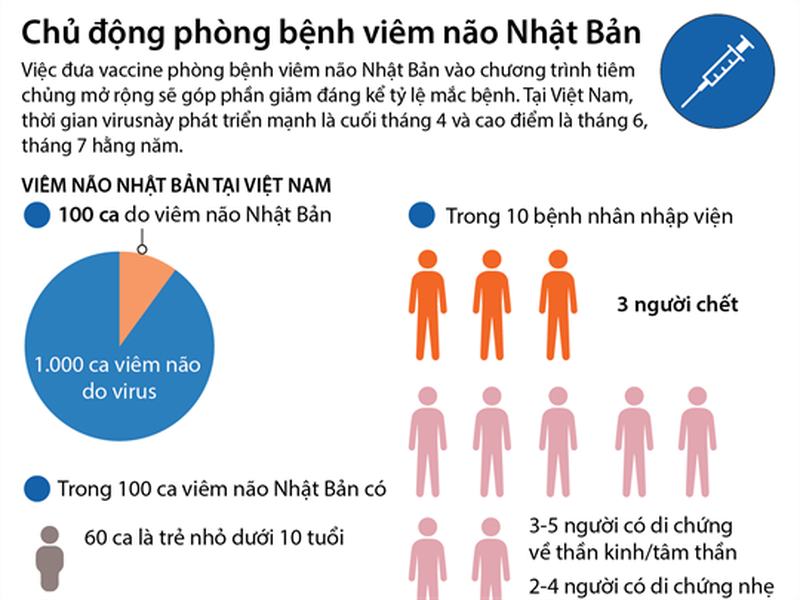 Phụ huynh cần lưu ý các mũi tiêm viêm não Nhật Bản nhắc lại cho trẻ 2
