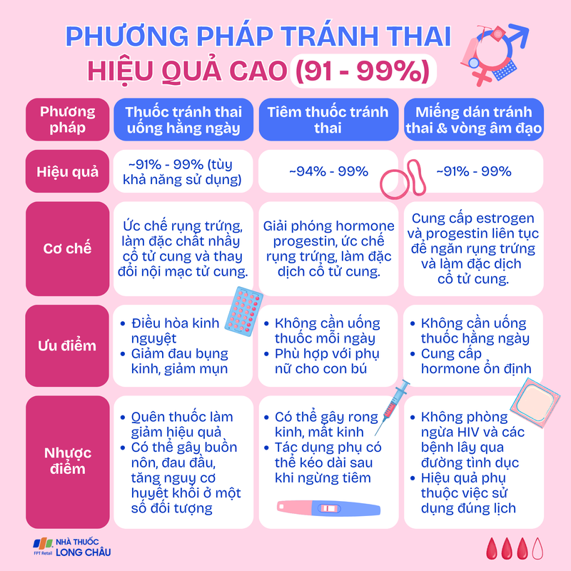 Phương pháp tránh thai hiệu quả cao