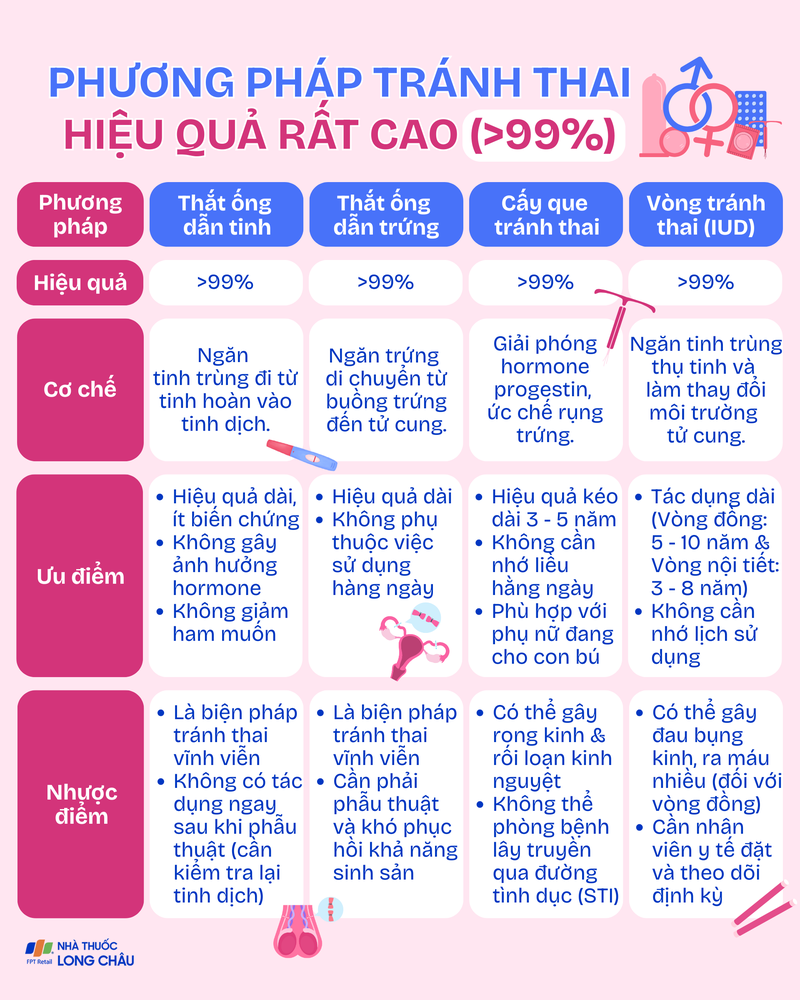 Phương pháp tránh thai hiệu quả rất cao