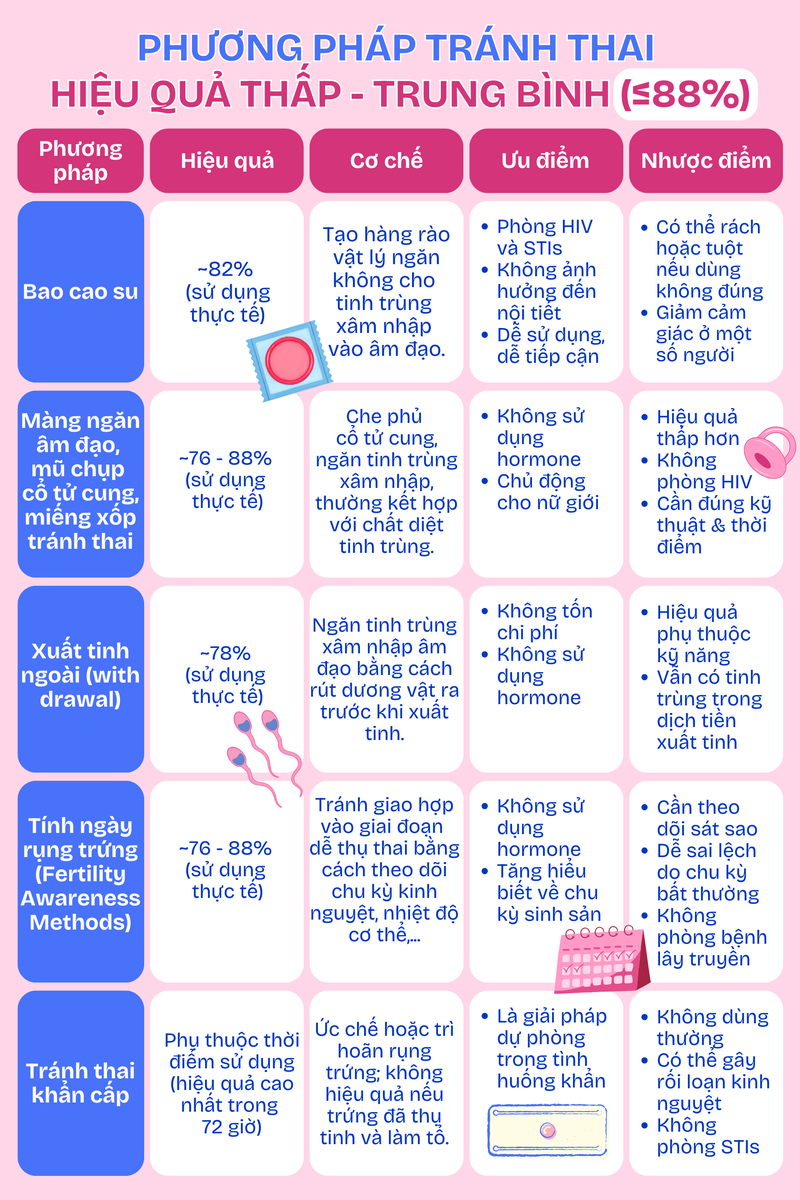 Phương pháp tránh thai hiệu quả thấp - trung bình