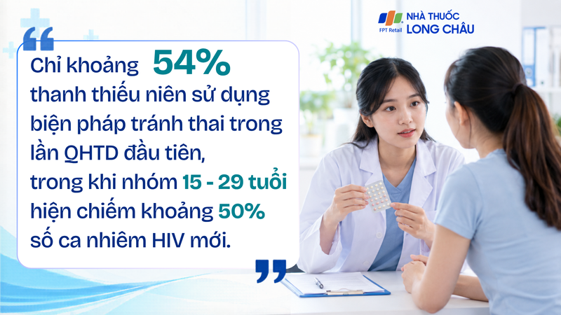 Chỉ khoảng 54% thanh thiếu niên dùng tránh thai lần QHTD đầu tiên