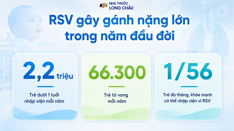 RSV gây gánh nặng nhập viện đáng kể ở trẻ dưới 1 tuổi trên toàn cầu