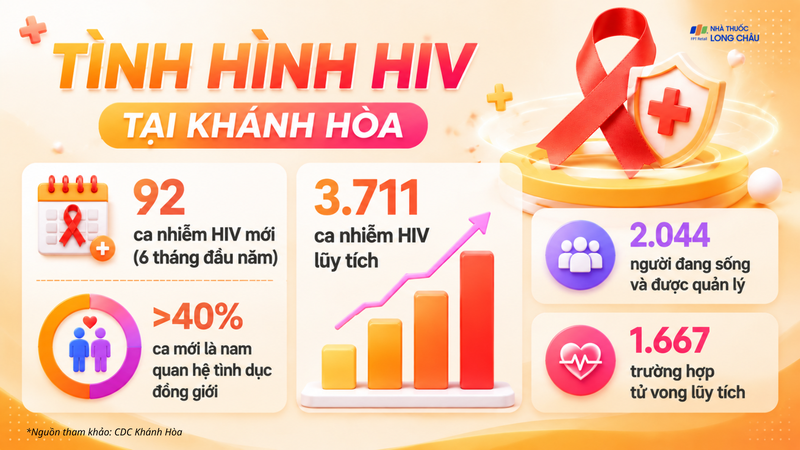 Khánh Hòa tiếp tục ghi nhận các trường hợp nhiễm HIV mới