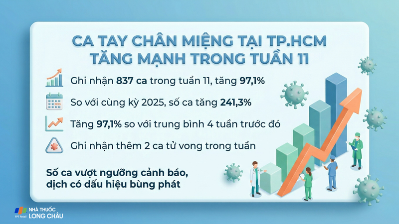 Số ca mắc bệnh tay chân miệng tại TP.HCM tăng gần gấp đôi, vượt ngưỡng cảnh báo