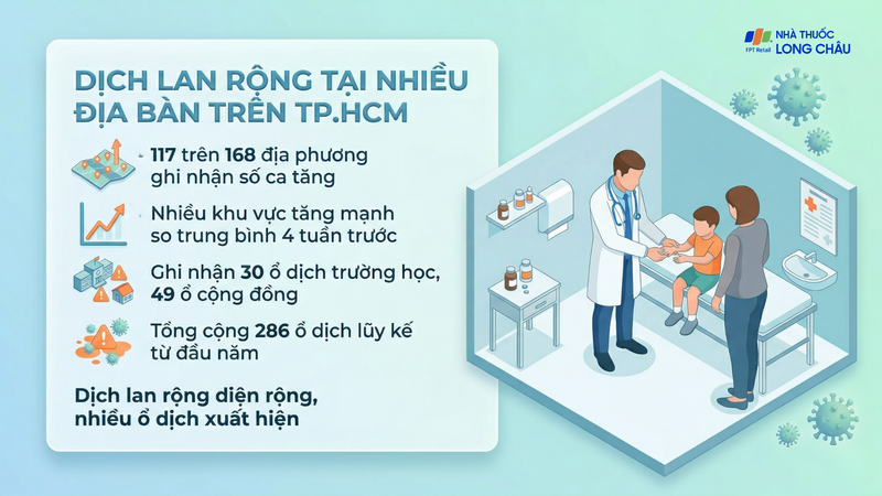 Dịch tay chân miệng hiện có xu hướng lan rộng tại nhiều khu vực trên địa bàn TP.HCM