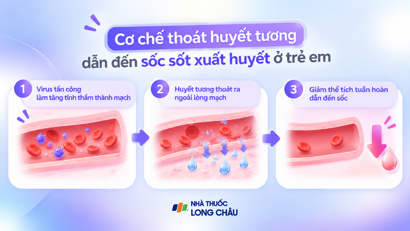 Cơ chế thoát huyết tương dẫn đến sốc sốt xuất huyết ở trẻ em