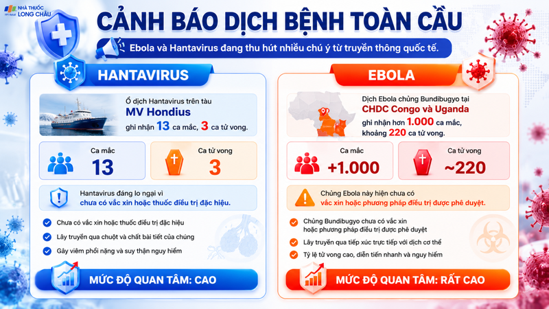 Ebola và Hantavirus gây lo ngại, nhưng sởi vẫn âm thầm cướp sinh mạng