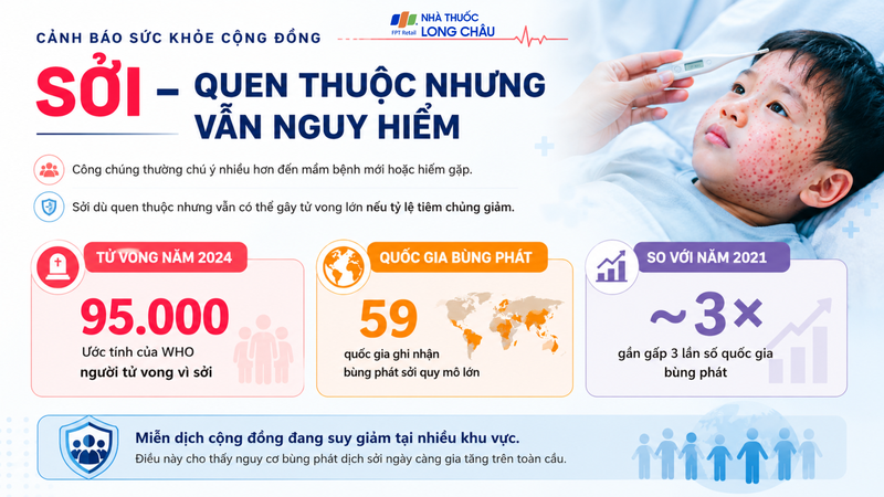 Bệnh quen thuộc như sởi vẫn có thể bùng phát khi miễn dịch cộng đồng giảm
