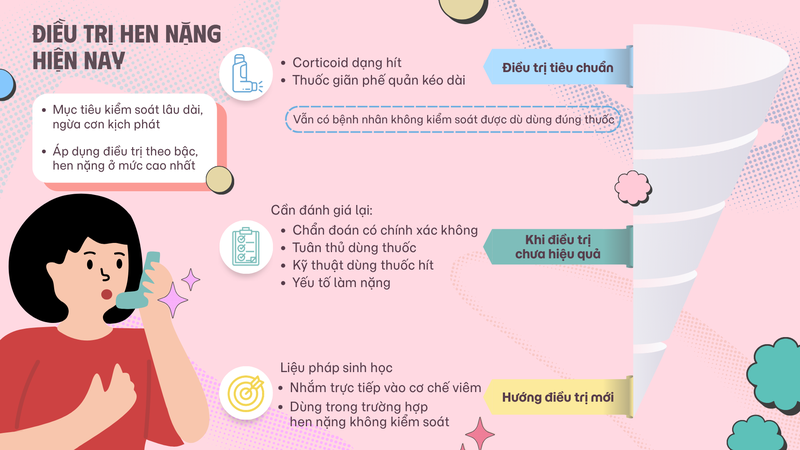 Điều trị hen nặng không chỉ dừng lại ở việc giảm triệu chứng mà còn hướng đến kiểm soát lâu dài và ngăn ngừa các đợt kịch phát