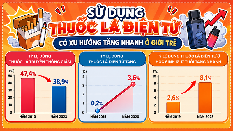 Sử dụng thuốc lá điện tử có xu hướng tăng nhanh ở giới trẻ
