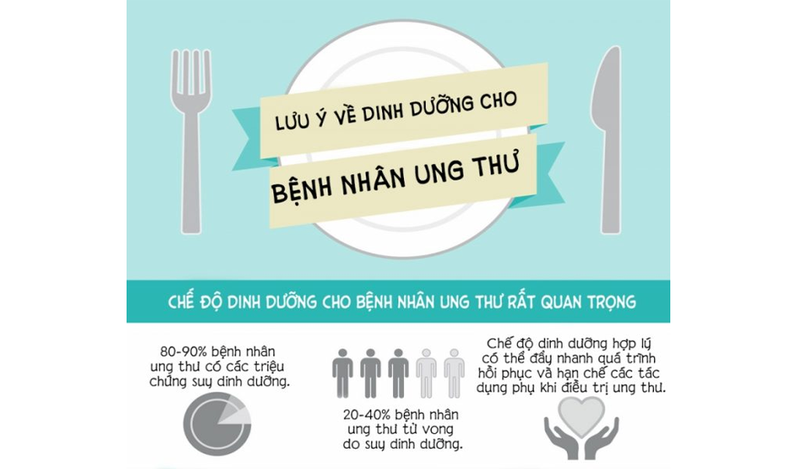 Dinh dưỡng của điều trị ung thư