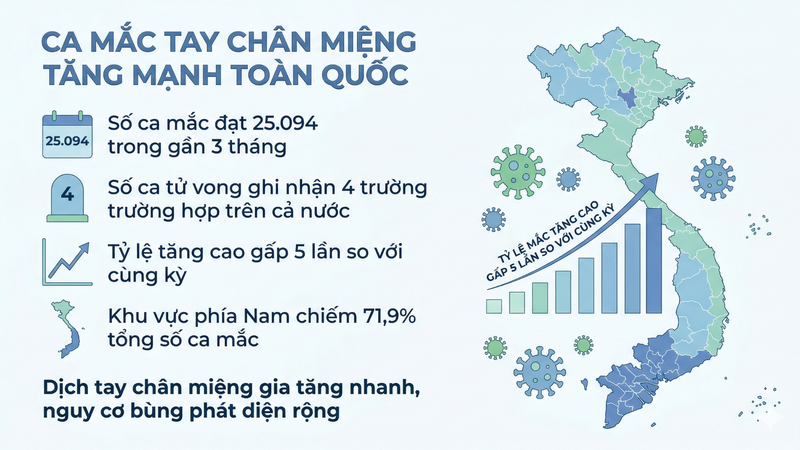 Ca tay chân miệng tăng nhanh, bệnh viện nhi ghi nhận nhiều ca nặng