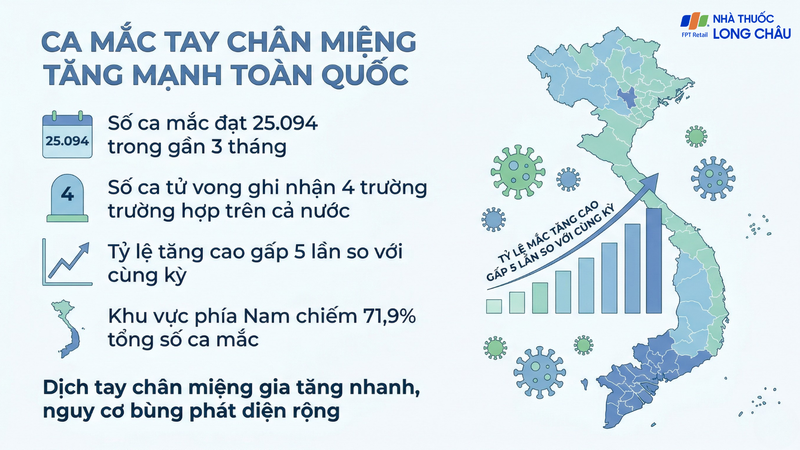 Ca tay chân miệng tăng nhanh, bệnh viện nhi ghi nhận nhiều ca nặng