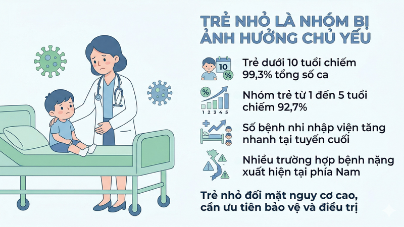 Trẻ 1 đến 5 tuổi chiếm đa số ca mắc tay chân miệng toàn quốc