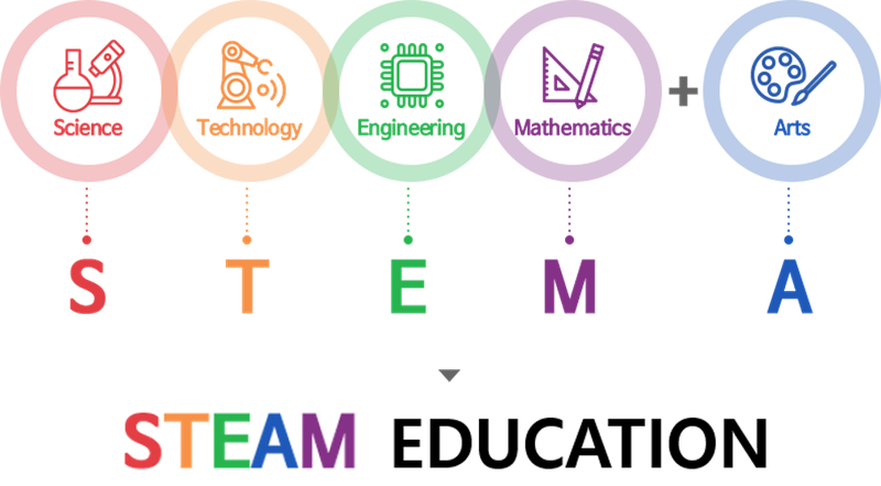 Thắc mắc: Phương pháp giáo dục STEAM là gì?4