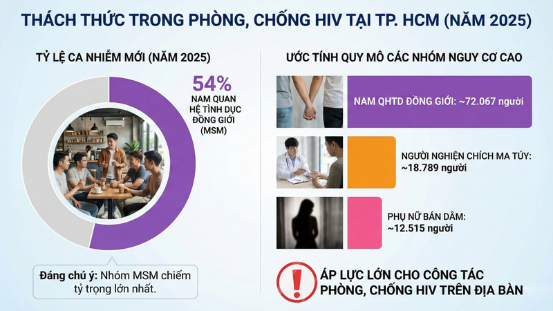 Thách thức trong phòng, chống HIV tại TP. HCM trong năm 2025