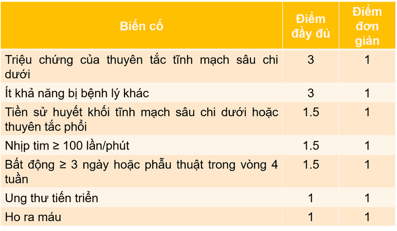 Thang điểm wells thuyên tắc phổi có hai phiên bản, đó là bản đầy đủ và bản đơn giản hóa số điểm