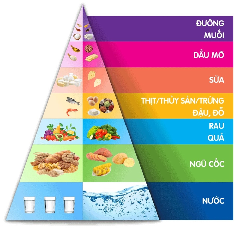 Tháp dinh dưỡng cho trẻ mầm non cần có đủ 5 nhóm chất