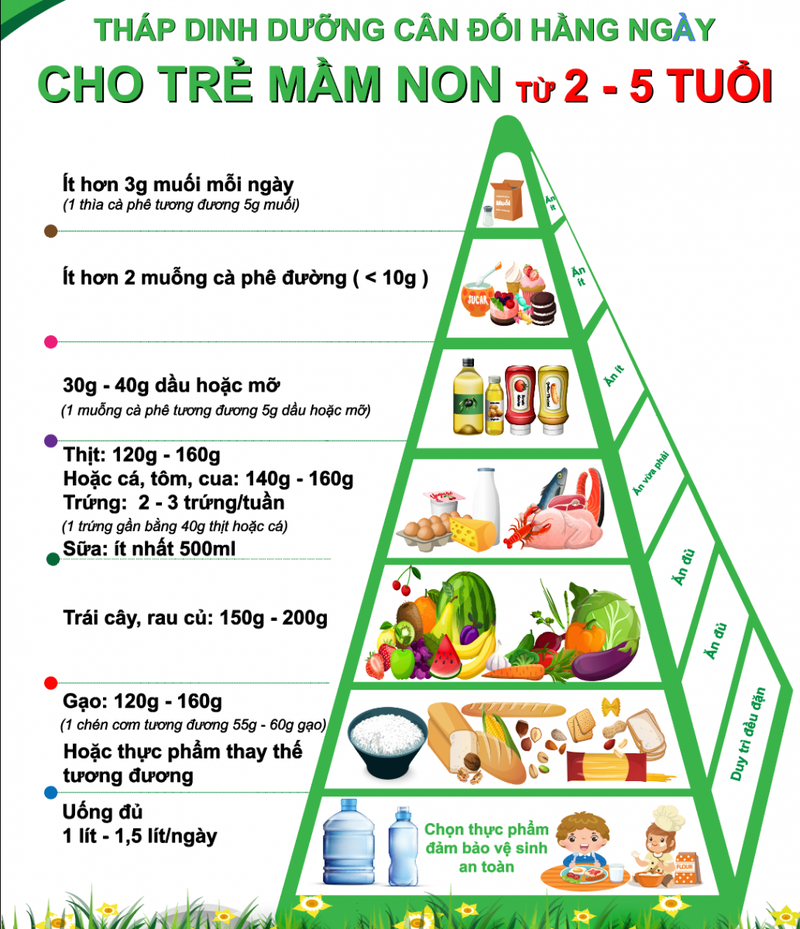 Xây dựng thực đơn dựa trên tháp dinh dưỡng cho trẻ mầm non