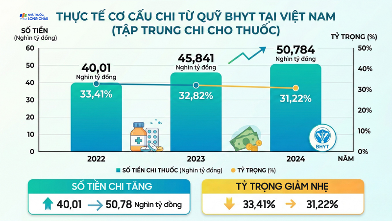Thực tế cơ cấu chi từ quỹ BHYT tại Việt Nam trong giai đoạn 2022-2024