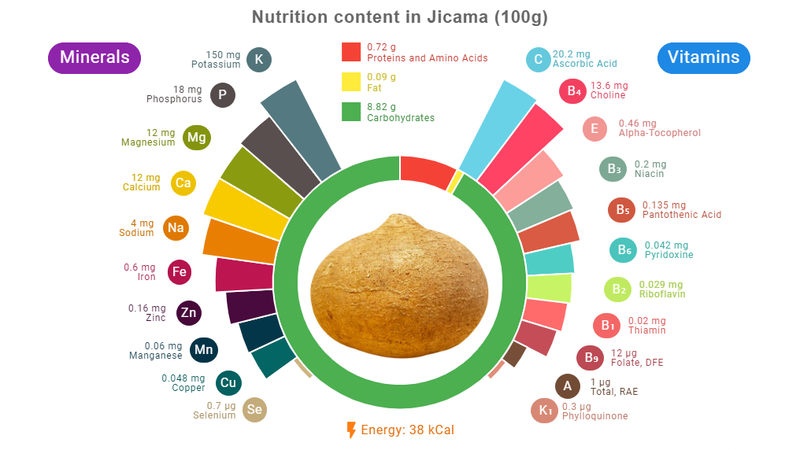 Tiểu đường có ăn được củ đậu không? Ăn như thế nào? 1