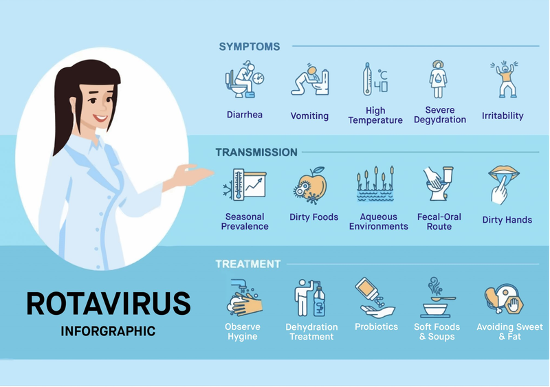 Tìm hiểu: Đặc điểm virus Rota gây tiêu chảy 4