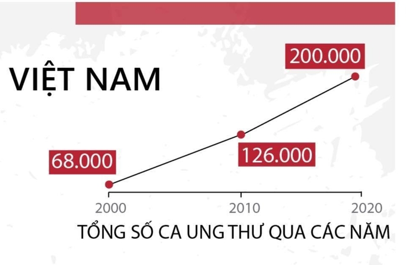 tinh-trang-benh-nhan-ung-thu-ngay-cang-tre-hien-nay 4.jpg