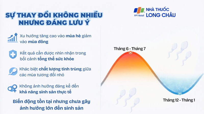 Khả năng di chuyển của tinh trùng đạt đỉnh vào mùa hè