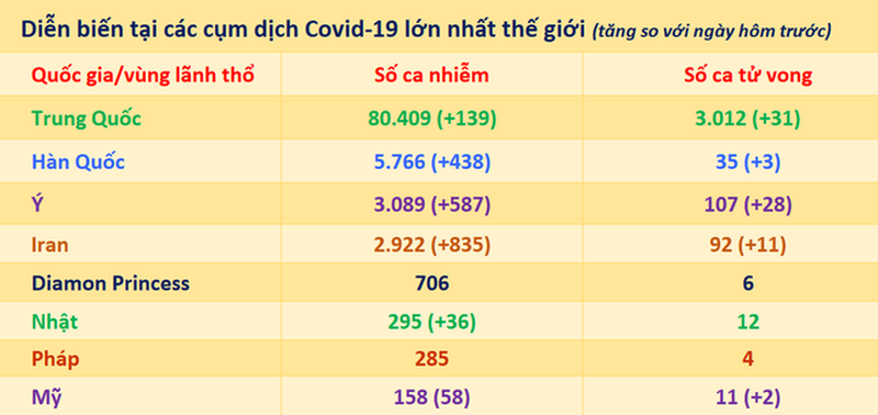 Top 10 những ổ dịch corona lớn nhất trên thế giới