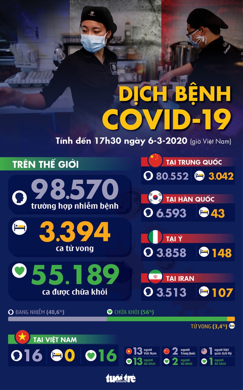 Top 10 những ổ dịch corona lớn nhất trên thế giới