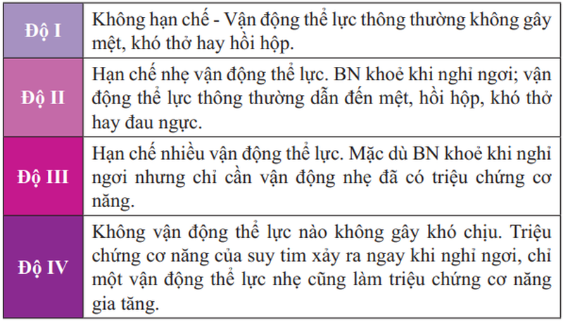 Cách phân độ suy tim theo NYHA