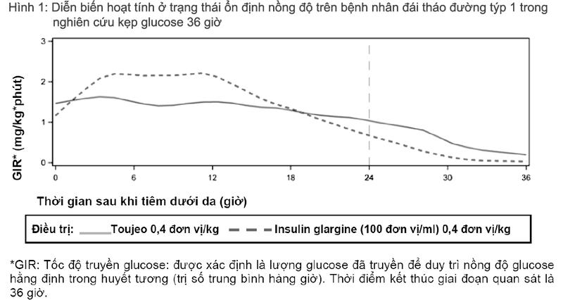 Dược lực học Toujeo Solostar