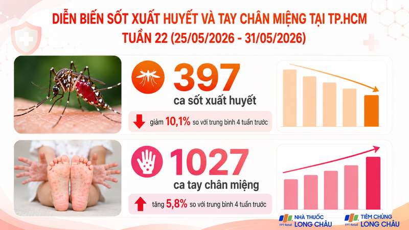 Số ca sốt xuất huyết hạ nhiệt, tay chân miệng vẫn gia tăng tại TP. Hồ Chí Minh